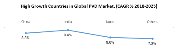 High Growth Countries in Global PVD Market, (CAGR % 2018-2025)